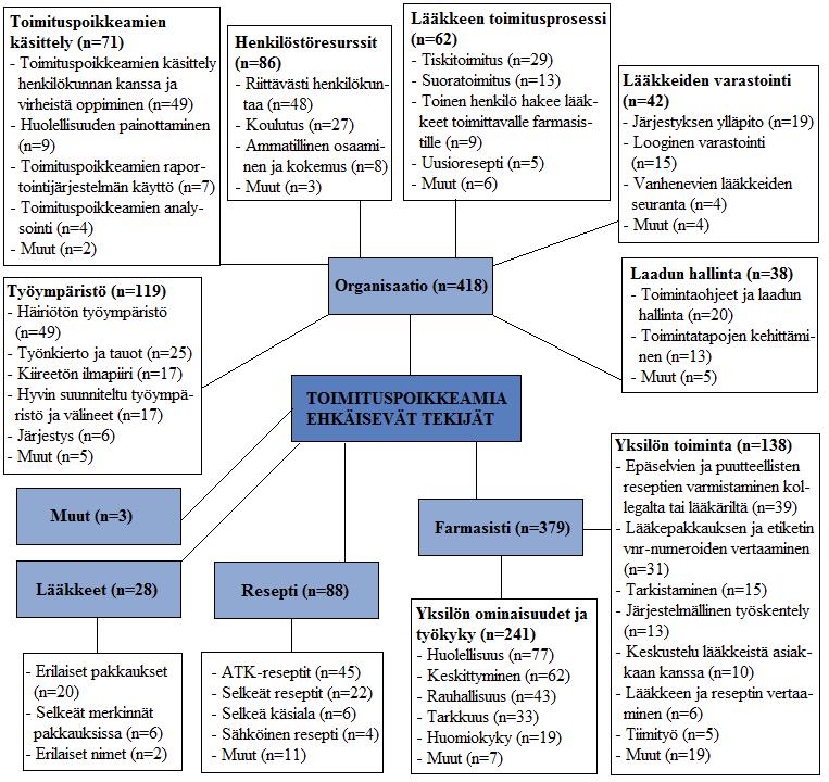 33 Tutkimukseen osallistuneiden apteekkilaisten näkemys toimituspoikkeamien ehkäisystä vastasi hyvin näkemyksiä poikkeamien taustalla olleista syistä (Savikko 2006; Teinilä ym. 2008) (kuva 18).