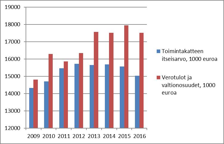 Toimintakate (t, itseisarvo) parantui