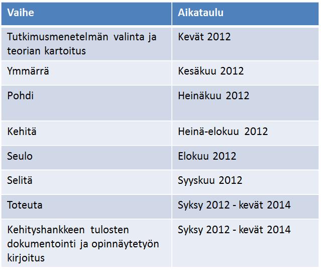 10 Taulukko 2: Opinnäytetyön aikataulu ja rakenne 2 Avoine Oy ja rekisterien käyttöönottoprojektit Tässä luvussa kuvataan kehityshankkeen toimintaympäristö.