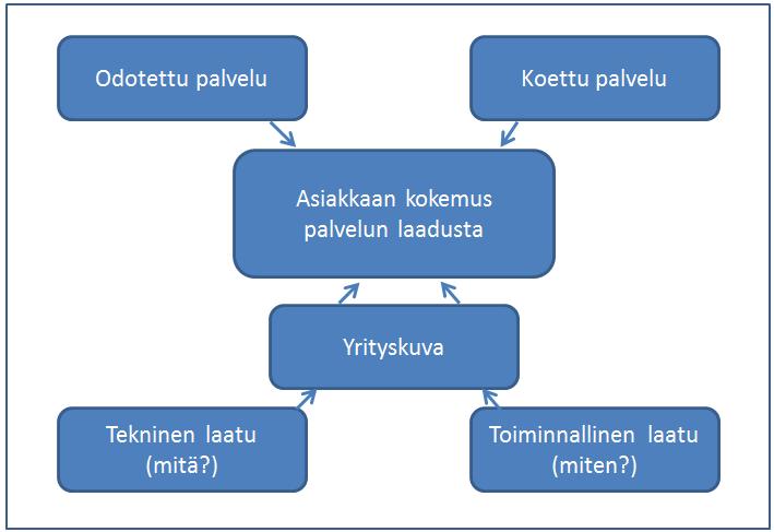 14 Kuvio 2: Palvelun laadun muodostuminen (Grönroos 2007, 62.) 3.1 Yrityksen palvelunäkökulma Yritykset voivat valita liiketoiminnan näkökulmaksi palvelun, ydintuotteen, hinnan tai imagon.