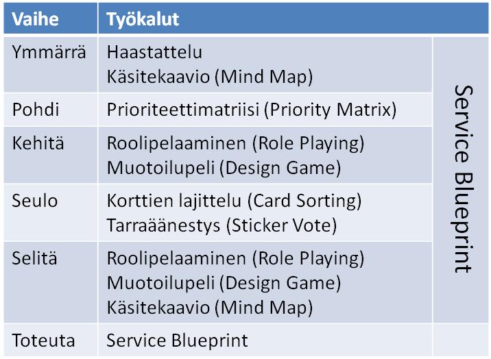 29 Taulukko 4: Kehityshankkeen eri vaiheissa käytetyt työkalut Ennen ensimmäisen vaiheen aloitusta tutkimuksen kohteena ollut asiakkaan palvelupolku kuvattiin service blueprint kaaviona.