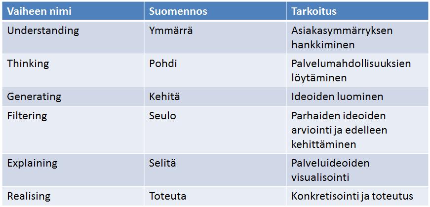 9 kokoaa yleisesti käytössä olevat prosessimallit yhteen. Moritzin prosessimallissa on kuusi eri vaihetta, kun tyypillisesti prosessimalleissa on kolme tai neljä eri vaihetta.