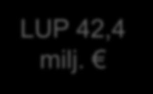 Logistiikka 14,8 milj. Pelastustoimi 18,0 milj.