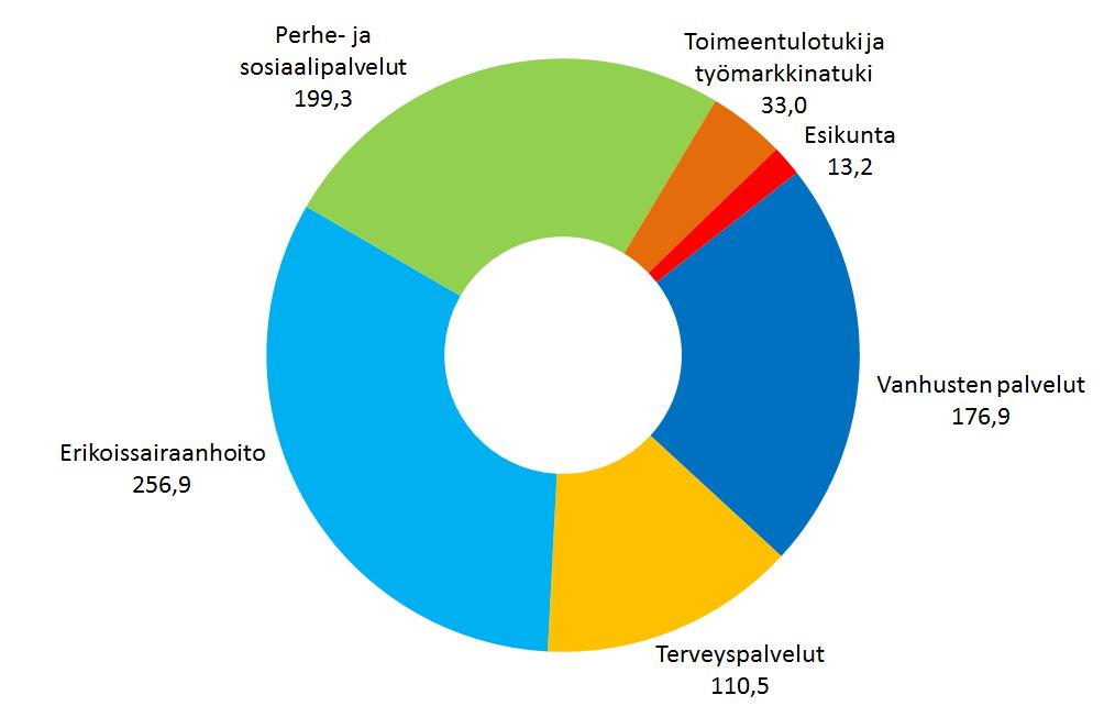 Sosiaali- ja terveystoimen menot