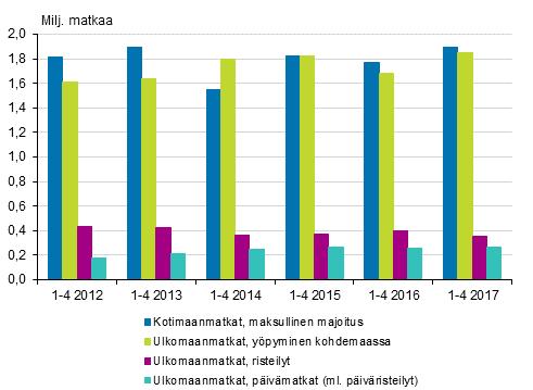 Liikenne ja matkailu 2017 Suomalaisten matkailu 2017, kevät (1.1.-30.4.
