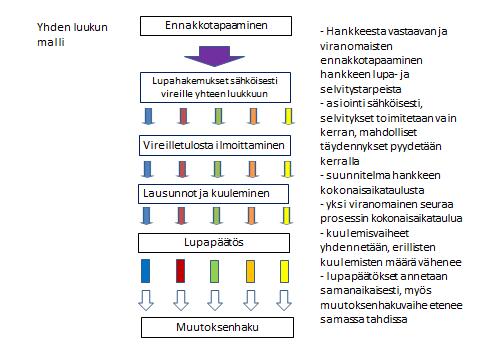 Tiivistelmä linjauksista - Eri lupia koskevat menettelyt sovitetaan ajallisesti yhteen - Koskee ensi vaiheessa ympäristölupaa, vesitalouslupaa, maa-aineslupaa, laji- ja luontotyyppisuojelua koskevia