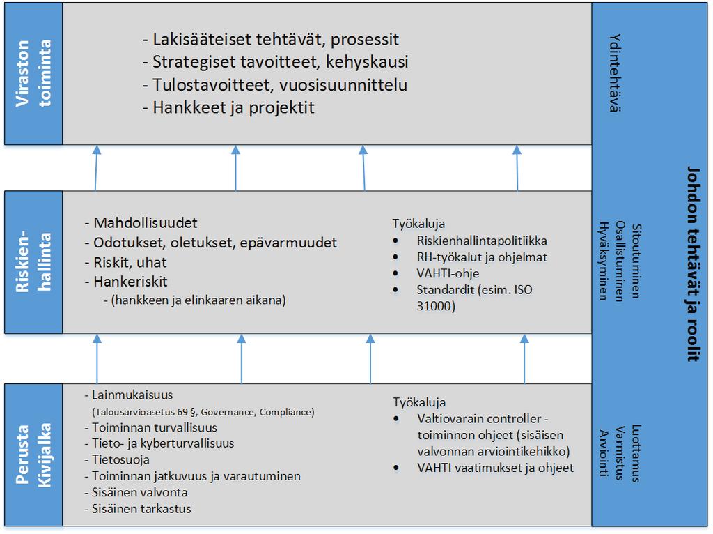 VALTIOVARAINMINISTERIÖN JULKAISUJA 22/2017 Kuva 2. Johdon tehtävät ja roolit riskienhallinnassa.