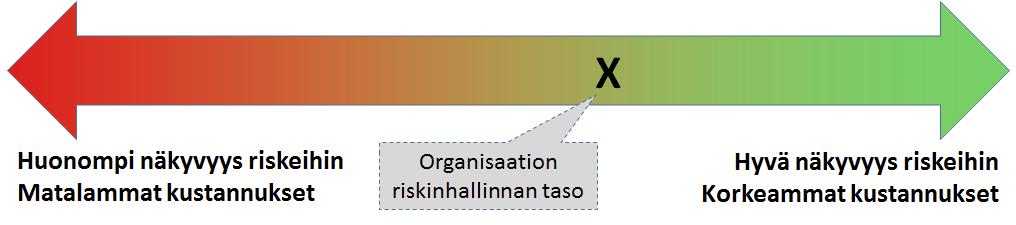 OHJE RISKIENHALLINTAAN Kuva 3. Riskienhallinnan taso. Organisaatio valitsee itse, mille tasolle se riskienhallintansa asettaa.