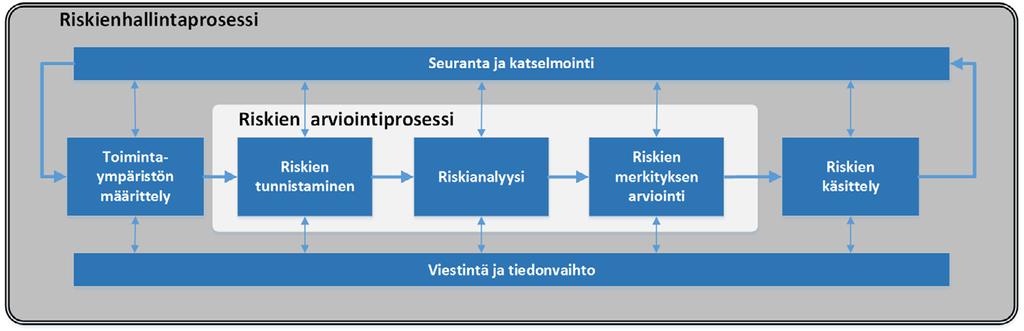 VALTIOVARAINMINISTERIÖN JULKAISUJA 22/2017 3 Riskienhallintaprosessi Riskienhallintaprosessi kattaa kaikki riskeille tehtävät toimenpiteet.