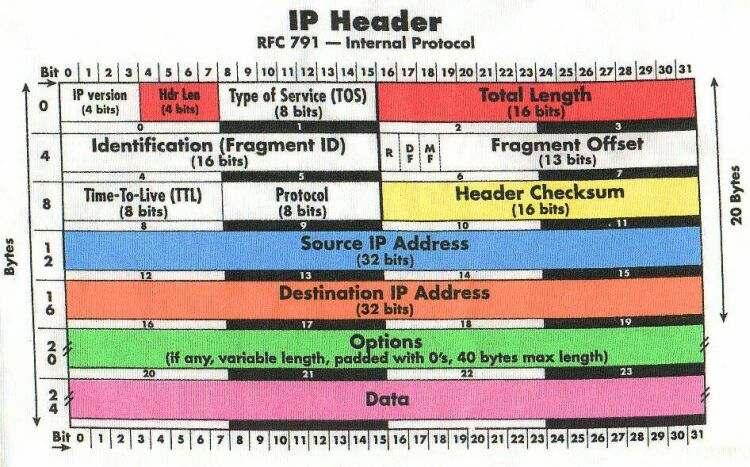 IP TCP