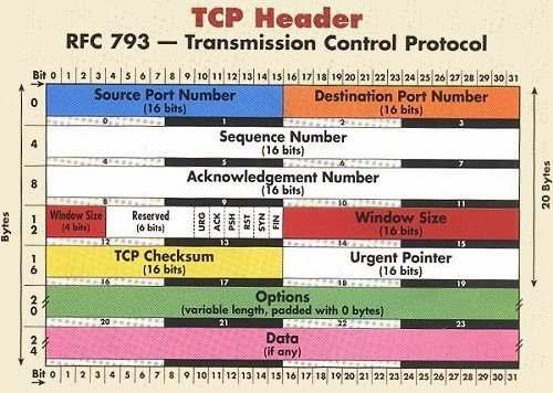 IP TCP