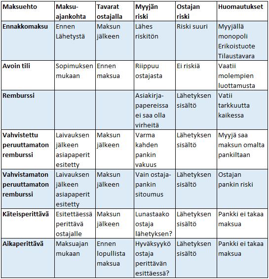 22 Taulukko 1. Eri maksumuotojen vertailua (Mukaillen Kananen 2009, 92) Taulukossa 2 tarkastellaan eri maksutapojen riskejä myyjälle.