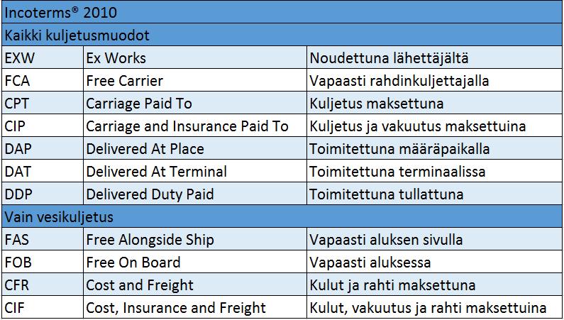 26 2010 vuoden uudistuksissa Incoterms 2000:n lausekkeet DAF, DES, DEQ ja DDU poistuivat käytöstä ja samalla korvautuivat kahdella uudella lausekkeella, DAT, Delivered at Terminal ja DAP, Delivered