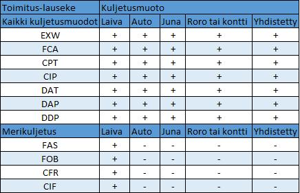 39 3.12 Toimitusehtojen yhteenveto Toimituslausekkeiden valinnassa on huomioitava, mitkä kuljetusmuodot sopivat mihinkin lausekkeeseen.