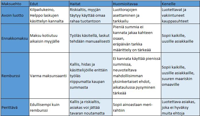 62 Perittävää suositellaan käytettävän luotettavan asiakkaan kanssa vain silloin, kun asiakas ei hyväksy muita maksuehtoja.