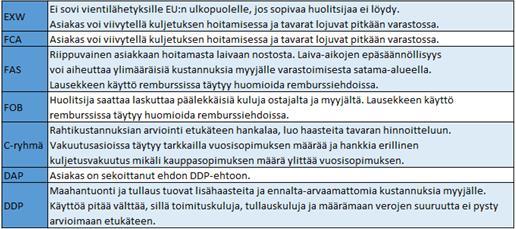 64 Taulukko 8. Huomioita toimitusehdoista Sopivien maksu- ja toimitusehtojen valitseminen ei ole aina helppoa, sillä on löydettävä ehdot, jotka ovat sekä myyjälle, että ostajalle mieluiset.