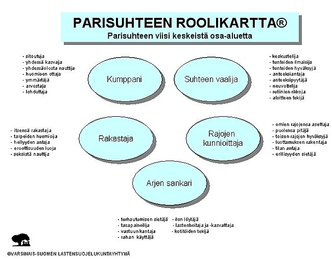 63 Kuvio 3. Parisuhteen roolikartta.