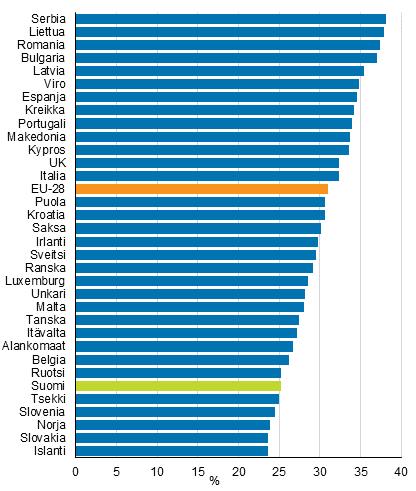 3. Tuloerot Euroopan maissa ja tuloerojen kehitys Suomessa pitkällä aikavälillä Tuloerot ovat Suomessa edelleen Euroopan unionin keskitasoa pienemmät, vaikka ne kasvoivat kansainvälisesti verraten