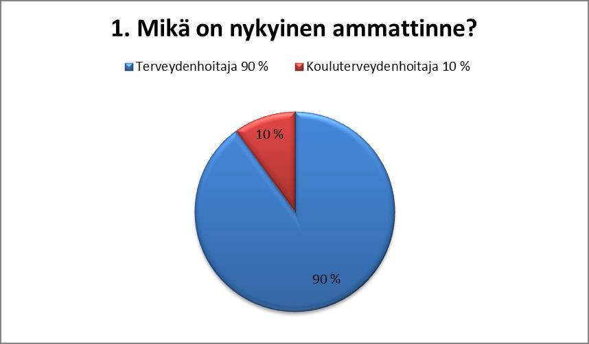 33 10 KYSELYN TULOKSET Opinnäytetyömme kyselylomake lähetettiin 40:lle Porin perusturvan alaisuudessa työskentelevälle neuvoloiden ja koulujen terveydenhoitajalle. Vastauksia saimme 20 (N=20).