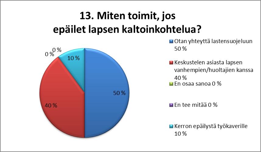 45 KAAVIO 13. Miten vastaaja toimii epäillessään lasten kaltoinkohtelua. Kolmannessatoista kysymyksessä selvitimme miten terveydenhoitajat toimivat, jos epäilevät kaltoinkohtelua.