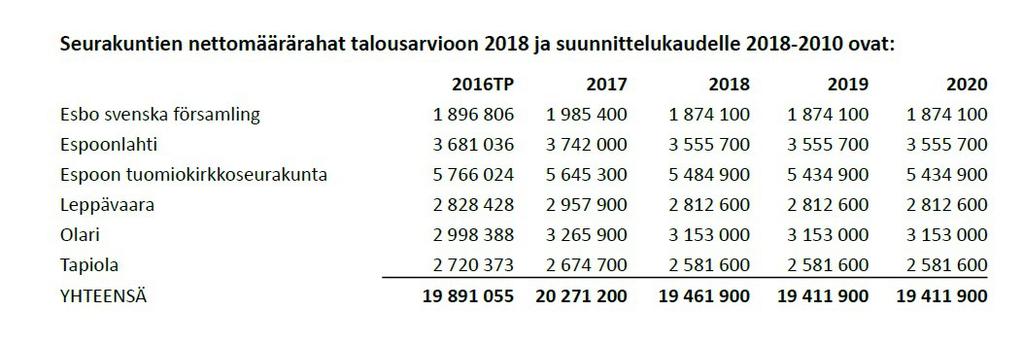 1 Tapiolan seurakunta, Toiminta- ja taloussuunnitelma 2018-2020 1 TAPIOLAN SEURAKUNTA, TOIMINTA- JA TALOUSSUUNNITELMA 2018-2020 D/465/02.00.