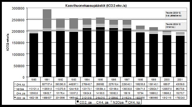 Karakterisoidut päästömäärät Kasvihuonekaasupäästöistä on tässä tarkastelussa huomioitu polttoprosesseissa syntyvät fossiilinen hiilidioksidin (CO 2 ) lisäksi polttoprosesseissa syntyvä metaani (CH 4