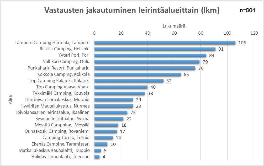 Alue Kuvio 2. Vastausten jakautuminen leirintäalueittain Vastaukset jaoteltiin lisäksi Visit Finlandin käyttämän yksinkertaistetun Matkailu-Suomen aluejaon (kuva 3) mukaan (Visit Finland).