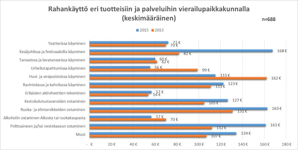 Kuvio 31. Rahankäyttö eri tuotteisiin ja palveluihin vierailupaikkakunnalla Vastaajia pyydettiin arvioimaan rahankäyttöään myös sillä leirintäalueella, jossa he vastatessaan olivat.