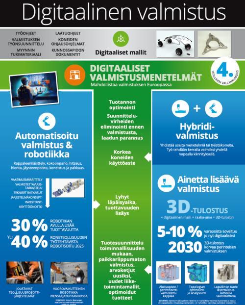 Digitaalinen liiketoiminta