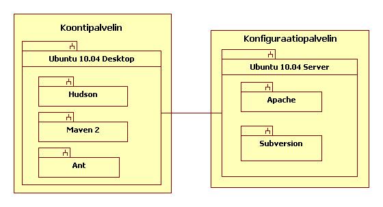 13 Versionhallintaohjelmistoksi valittiin Subversion [7].