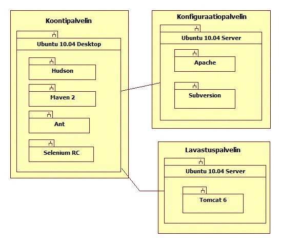 36 Metropolian automatisoidun koonti- ja testausjärjestelmän suunnittelussa otettiin huomioon Selenium-testaus.