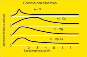 31 (53) KUVA 20. Alumiiniseoksen vaikutus kuumahalkeilu- taipumukseen (Suomen Hitsausteknillinen Yhdistys, 2012, 25.