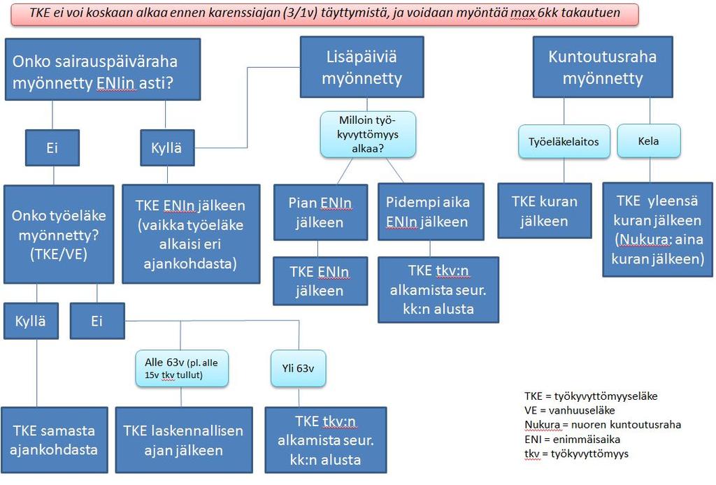 1.8.4.1. Sairauspäivärahan enimmäisajan jälkeen Kelan työkyvyttömyyseläke alkaa sairauspäivärahan enimmäisajan jälkeen, jos sairauspäivärahaa on myönnetty enimmäisaikaan saakka.