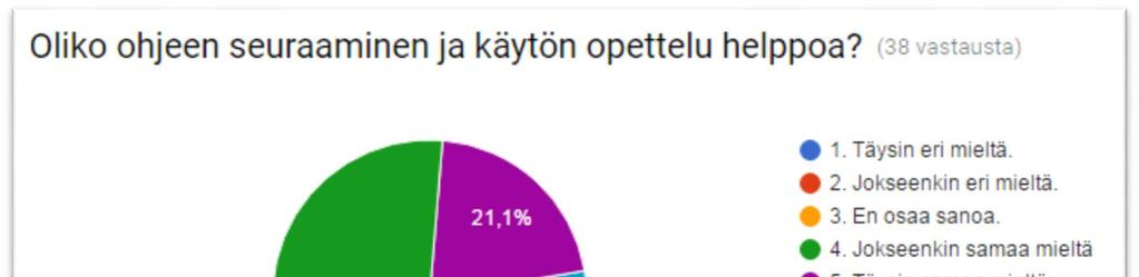 Kuvio 2, Ohjeen seuraaminen ja käytön opettelu Kyselyssä halusin selvittää myös opiskelijoiden näkemystä