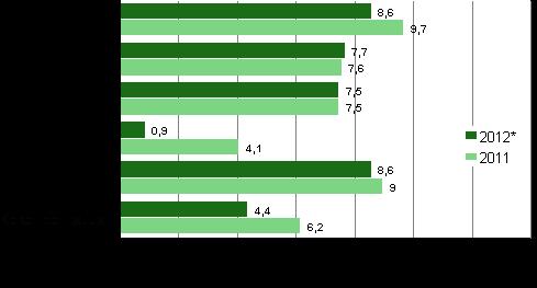 jalostuksen sekä sähkö- ja elektroniikkateollisuuden liikevaihto laski huomattavasti edellisvuoteen verrattuna. Metsäteollisuuden liikevaihto pysyi lähes edellisvuoden tasolla.