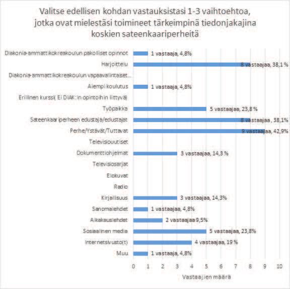 48 Suurin osa vastaajista mainitsi saaneensa tietoa sateenkaariperheistä ystäviltä, perheeltä ja tuttavilta.