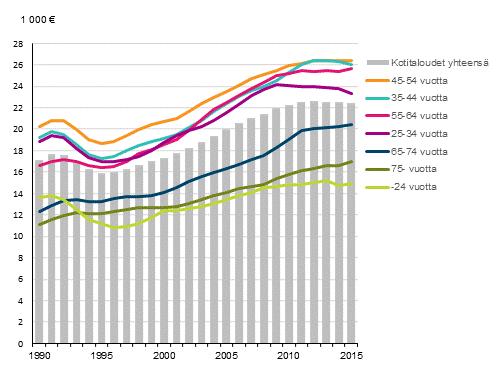 4 Nuorten kotitalouksilla tulokehitys heikkoa Iän mukaan tarkasteltuna suurituloisimpia ovat kotitaloudet, joissa kotitalouden viitehenkilö on iältään 45 54 vuotta.