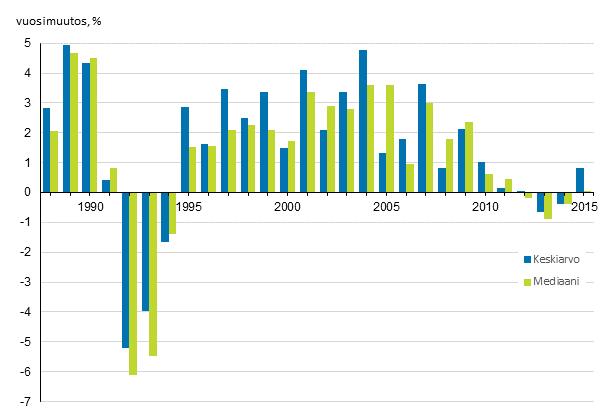 2.1 Kotitalouksien reaalitulojen alentuminen pysähtyi vuonna 2015 Kuviossa 3 kuvataan kotitalouksien tulojen reaalisia vuosimuutoksia vuosina 1988 2015.