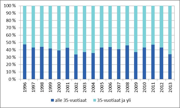 Epämuodostumat 2012 2013 Kuvio 5. Naisen iän mukaiset (alle 35-vuotiaat ja 35-vuotiaat tai vanhemmat) osuudet Downin oireyhtymätapauksista vuosina 1996 2013 Kuvio 6.