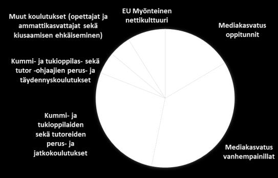 Myönteinen nettikulttuuri -koulutus tukioppilaille ja tukioppilasohjaajille STOP koulukiusaamiselle kouluvierailut tukioppilastoiminnan vahvistamiseksi Tukioppilaat saivat koulutuksessa työkaluja