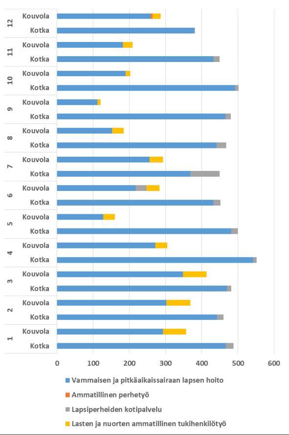 Tuntien jakautuminen palvelutuotteittain kunnissa Hoitotuntien tilaukset jakautuivat Kotka 64 % ja Kouvola 36 %.