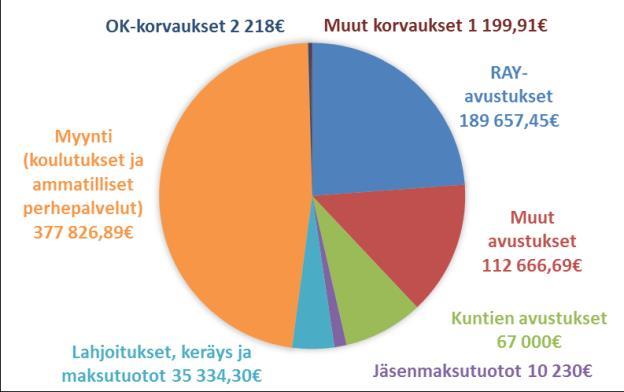 Ajoneuvonäyttelyn lipuista saatu tuotto lahjoitettiin MLL:n Kymen piirin kaveritoimintaan.