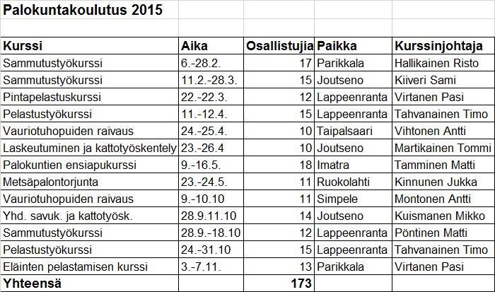 25 Kunniamainintana voidaan todeta, että Tirilän VPK voitti Suomen mestaruuden valtakunnallisessa Jehumalja-kilpailussa toisen kerran peräkkäin.