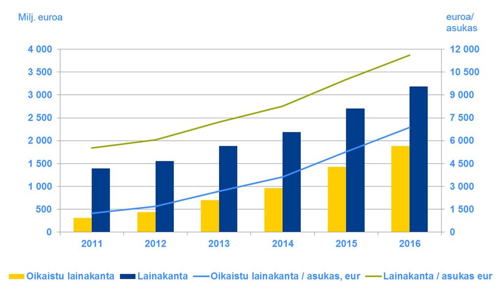 Konsernin lainakannan ja oikaistu lainakannan kehitys Oikaistu lainakanta= konsernin lainakanta vähennettynä Espoon Asunnot Oy:n, HSY:n ja