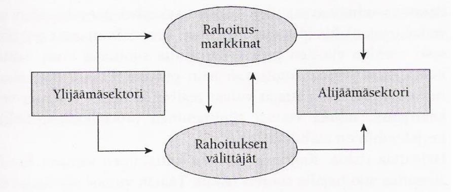 Kuvio 2. Rahoitusmarkkinoiden rooli kansantaloudessa. (Knüpfer & Puttonen 2012, 49.) Rahoitusmarkkinoilla on neljä tärkeää roolia.