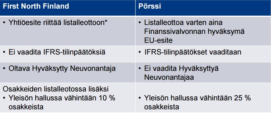 kauppapaikoille listautuu paljon pieniä yrityksiä, joilla on lyhyt toimintahistoria. (Finanssivalvonta 2011.).