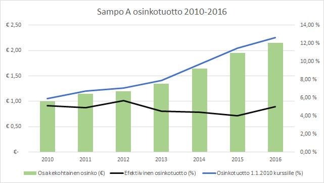 kokonaistuotossa (Saario 2014, 101.). Suomessa valtaosa pörssiyhtiöistä maksaa osinkonsa kerran vuodessa keväisin.