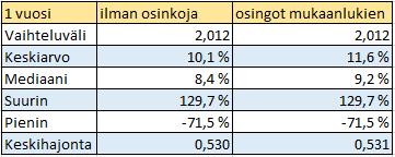 Keskimääräiset ali- ja ylihinnoittelut ovat vuoden ajanjaksolla noin kolminkertaiset ensimmäisen kaupankäyntipäivän lukuihin verrattuna.