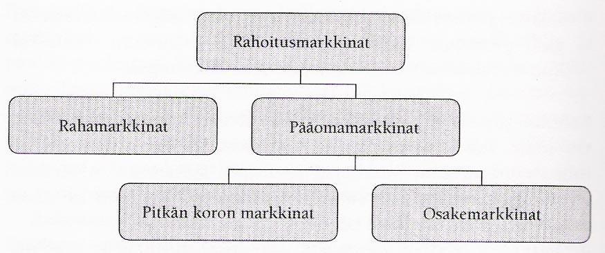 2 Rahoitusmarkkinat Rahoitusmarkkinoiden tarkoituksena on luoda talouskasvua ohjaamalla talouden pääomaresursseja sinne, missä ne ovat tehokkaimmin käytössä.