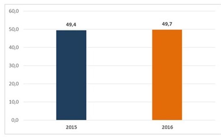 Henkilöstön keski-ikä ja ikä-jakauma Henkilöstön keski-ikä 2015 ja 2016 Ikä- ja sukupuolijakauma 2016 Henkilöstön vaihtuvuus Vanhuuseläkkeelle jääneiden keski-ikä oli 64 vuotta.